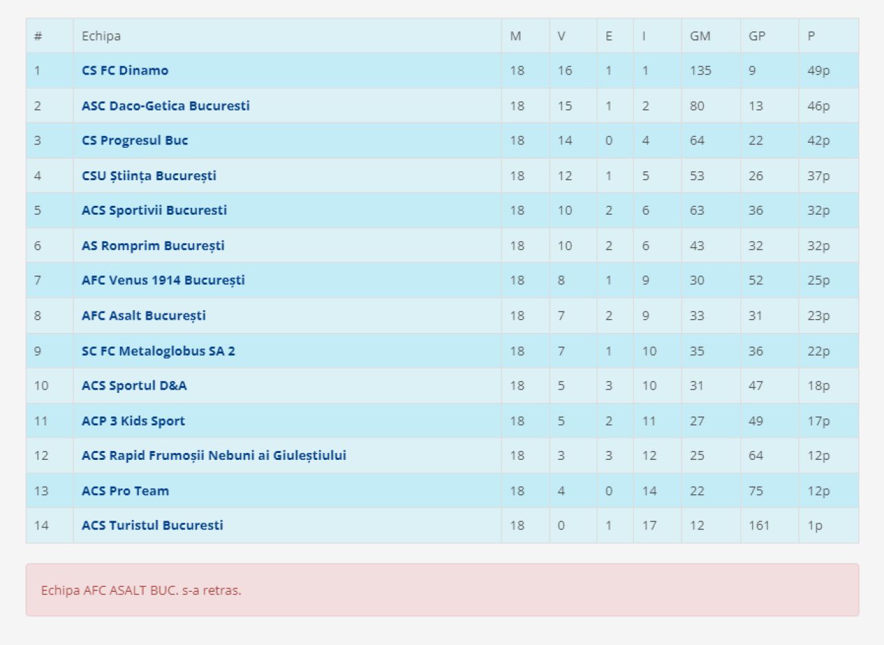 CS FC Dinamo, echipa lui Nicolae Badea, scor monstruos în campionat! Și-a depășit cu mult recordul 21-0 stabilit în tur_1
