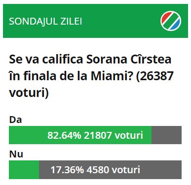 Cititorii Sport.ro au dat verdictul: cine va câștiga semifinala Cîrstea - Kvitova de la Miami_24