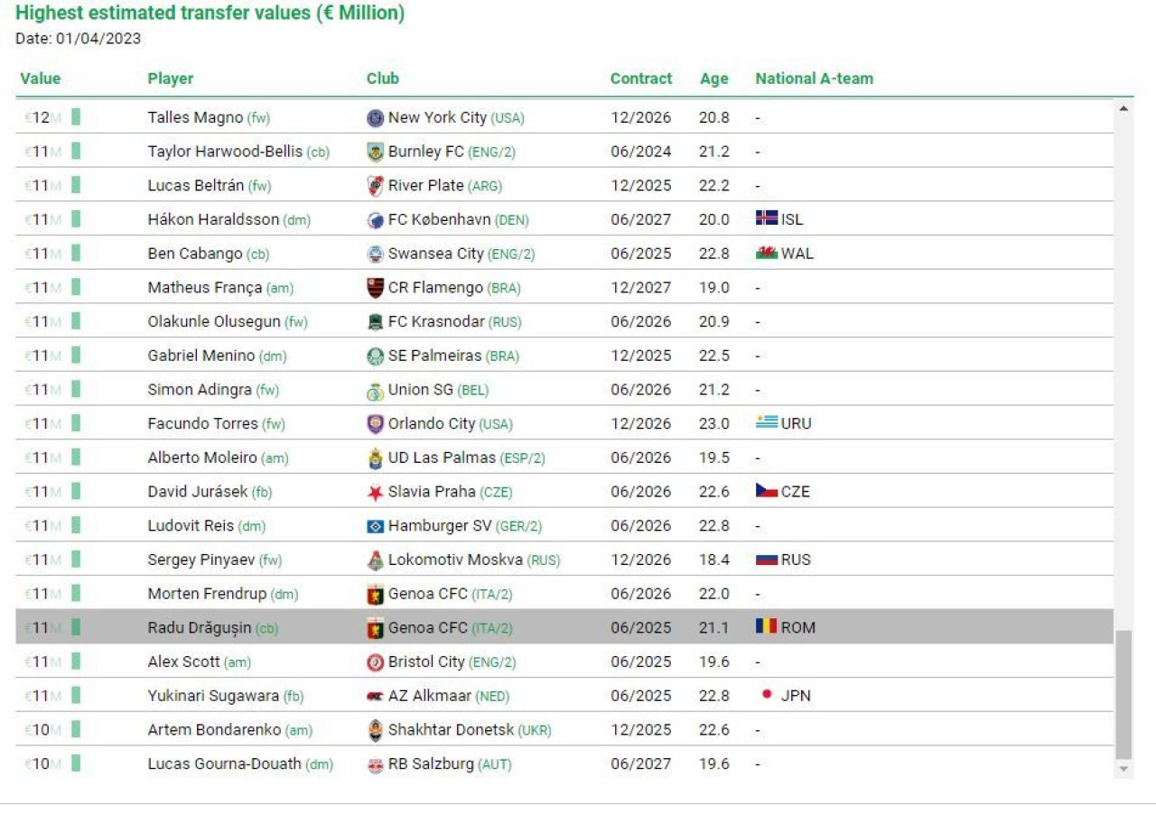 El este cel mai bine cotat român U23 din lume! Fotbalistul care poate da lovitura _1