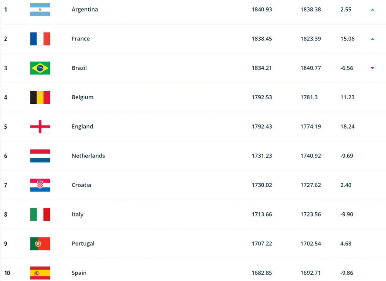 Ungaria râde de România în clasamentul FIFA! Am depășit Burkina Faso + cine este noul lider din fotbalul mondial_1