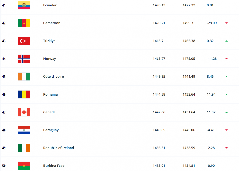 Ungaria râde de România în clasamentul FIFA! Am depășit Burkina Faso + cine este noul lider din fotbalul mondial_2