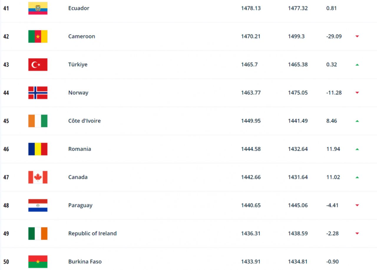 Ungaria râde de România în clasamentul FIFA! Am depășit Burkina Faso + cine este noul lider din fotbalul mondial_2