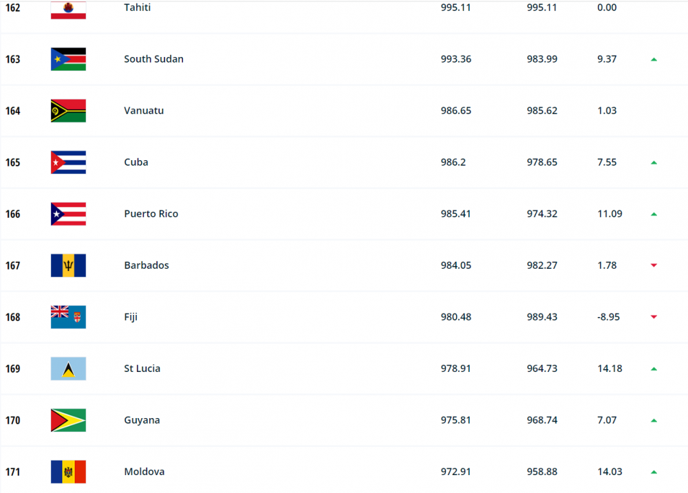 Pe ce loc se află Moldova &icirc;n clasamentul FIFA. Virgiliu Postolachi și compania, depășiți de Vanuatu, Tahiti sau Papua Noua Guinee!