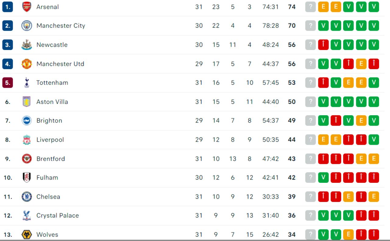 Arsenal se împiedică din nou, Manchester City se poate apropia la un punct. Cum arată clasamentul în Premier League_5
