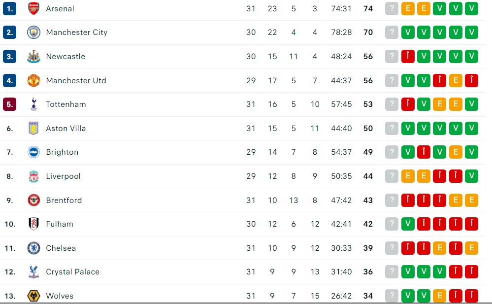 Arsenal se împiedică din nou, Manchester City se poate apropia la un punct. Cum arată clasamentul în Premier League_5