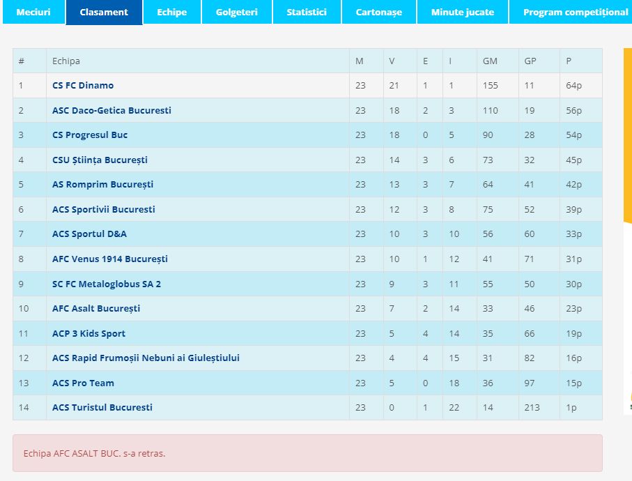 CS FC Dinamo, echipa lui Nicolae Badea, a ajuns la 155 de goluri înscrise în acest campionat!_1