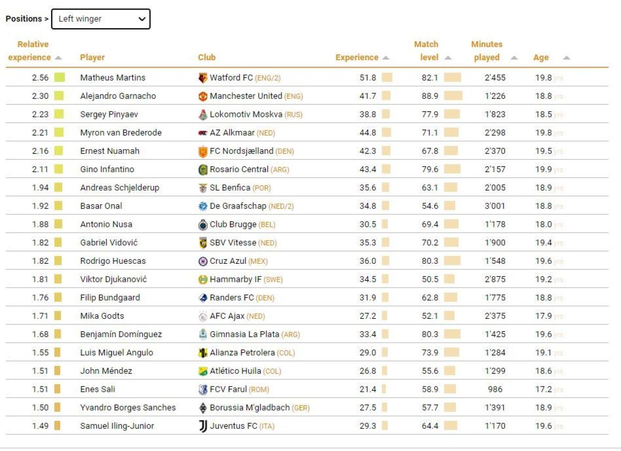 Patru români, în ultimul top CIES al celor mai promițători tineri! Cum arată clasamentul _8