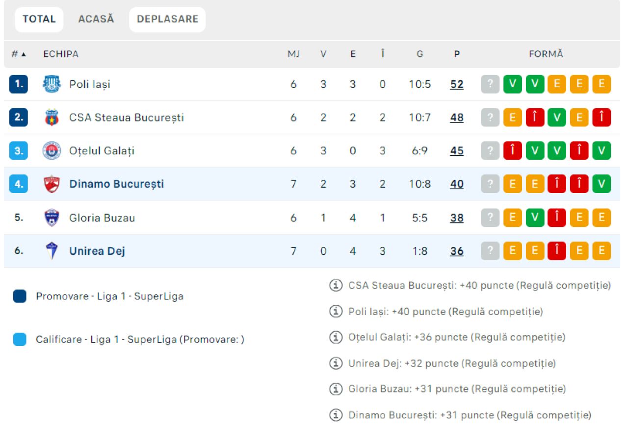 Dinamo - Unirea Dej 0-0 |