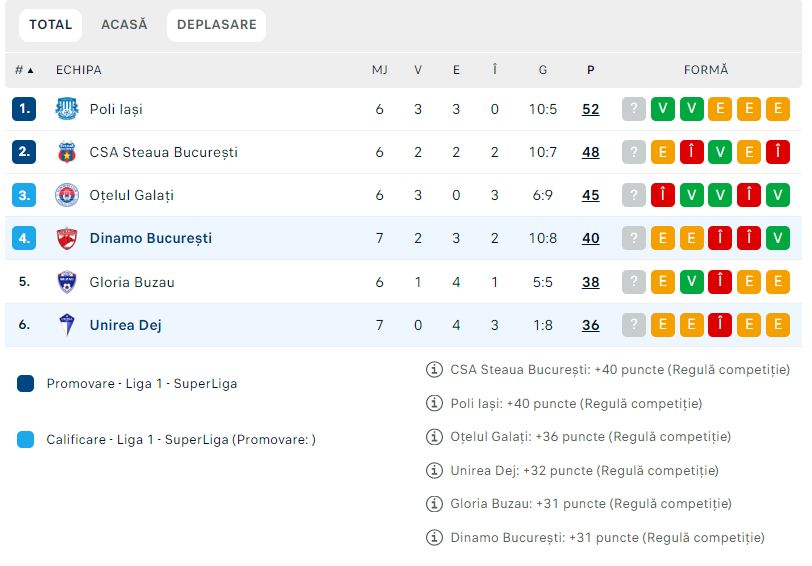 Dinamo - Unirea Dej 0-0 |