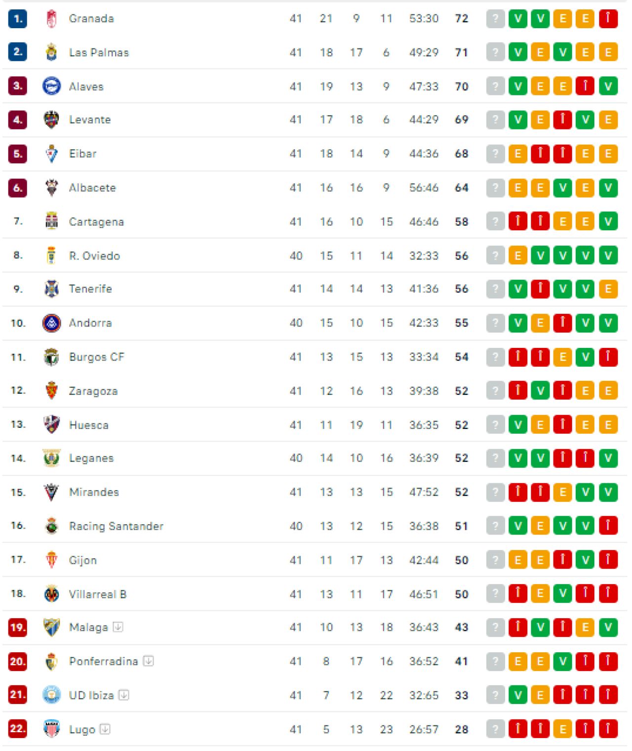 „Dezastru desăvârșit!” Fosta sfert-finalistă de UCL e oficial în liga a treia + promovarea se decide în etapa a 42-a_10
