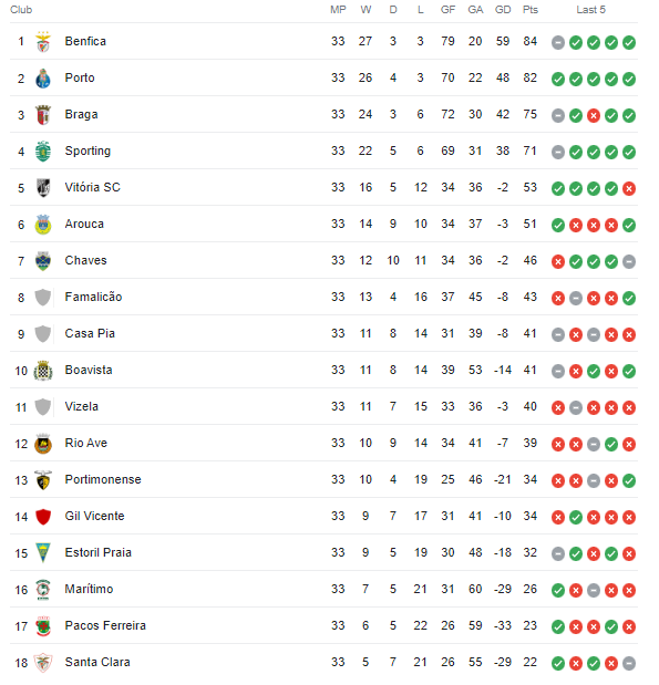Non-sens în campionatul care în acest sezon a dat două echipe în optimile UCL: 14 formații din 18 au golaveraj negativ_13
