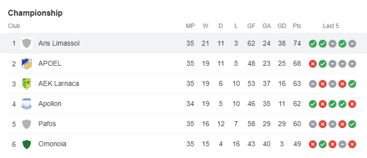 Au luat primul titlu în 93 de ani și merg în Champions League: starul echipei e rus, antrenorul e poreclit „Bielsa”_10