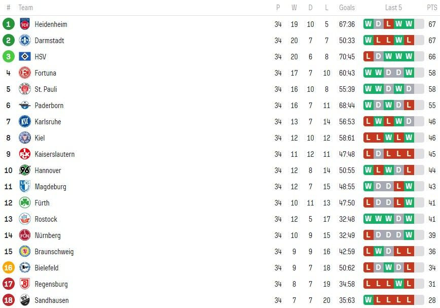 Nebunie &icirc;n Germania! Fanii lui Hamburg au intrat pe teren crez&acirc;nd că au promovat, dar au avut parte un șoc