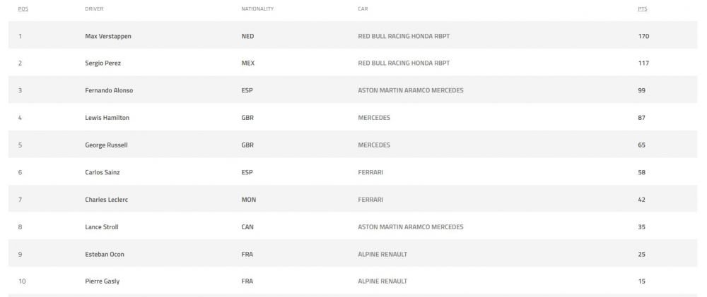 Fără rival pentru Verstappen la Grand Prix-ul din Barcelona! Sainz și Alonso, în afara podiumului! Cum arată clasamentul _2