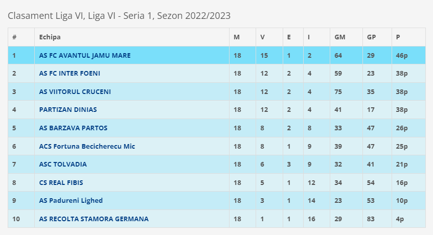 Echipa de fotbal care a c&acirc;știgat campionatul și a pierdut &icirc;n ultima etapă cu 2-11!