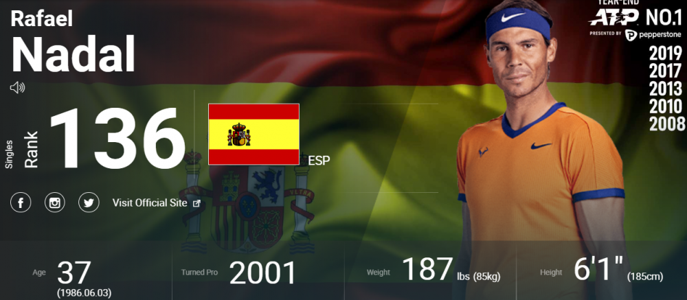 Imaginea care doare! Rafael Nadal a ieșit din top 100 ATP pentru prima dată, după 20 de ani și 3 luni_2