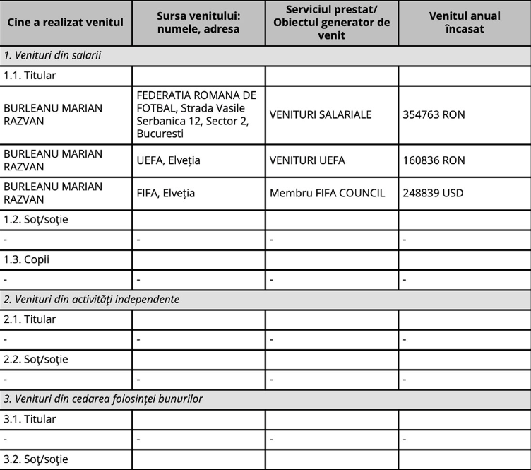 Răzvan Burleanu stă pe un munte de bani! Averea impresionantă a președintelui FRF + salariu uriaș primit de la FIFA _2