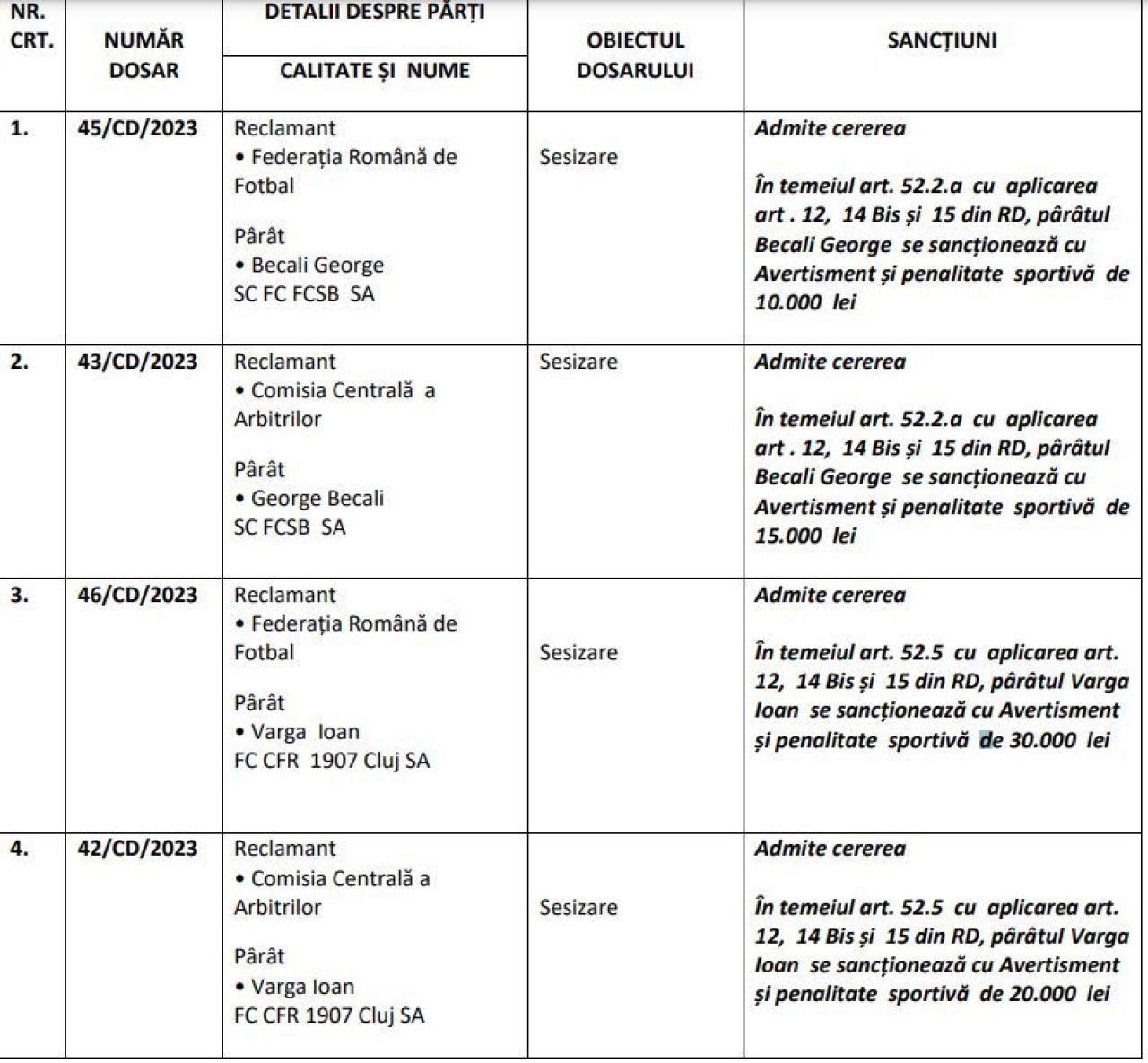 Gigi Becali, Ioan Varga și Mihai Stoica, sancționați de Comisia de Disciplină a FRF _2