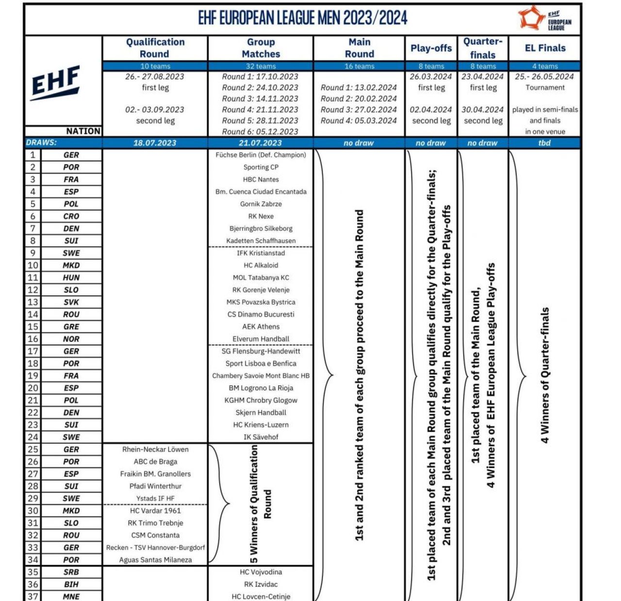 ”Interzisă” în Champions League, Dinamo începe lupta pentru trofeul EHF European League! Care sunt adversarii campioanei României_1