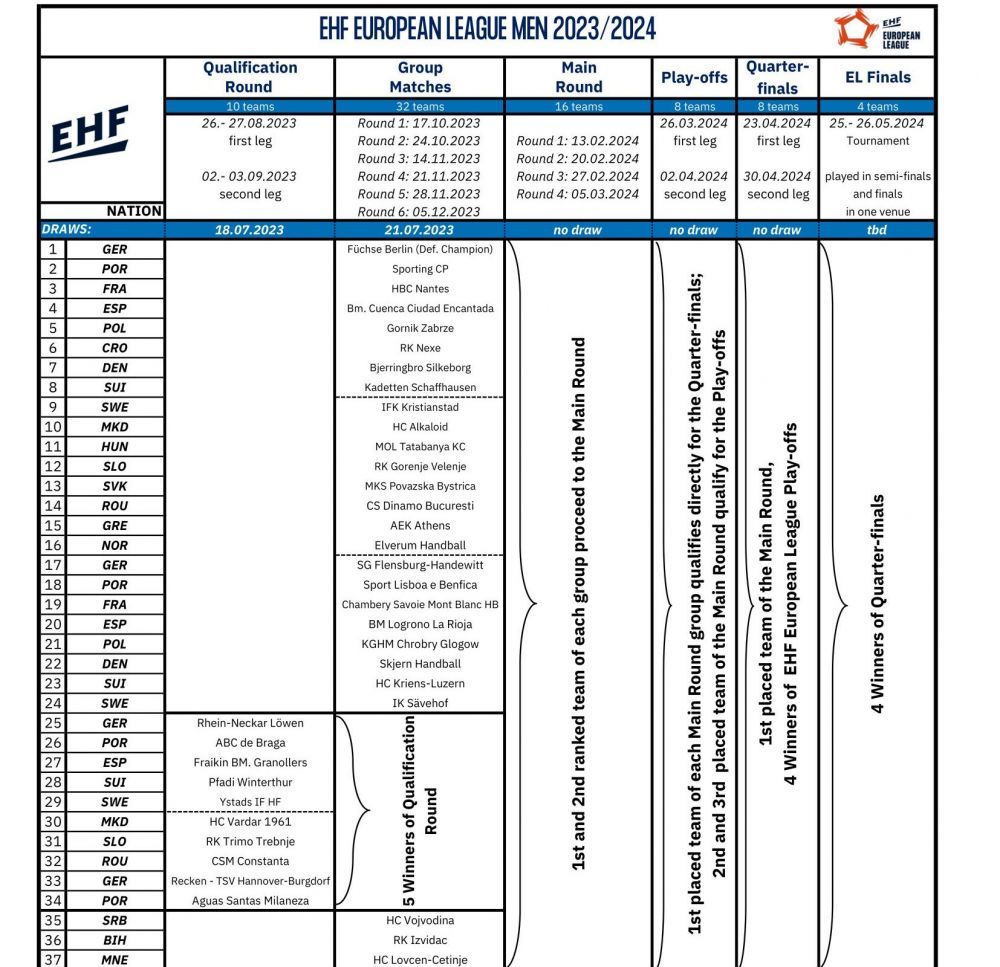 ”Interzisă” în Champions League, Dinamo începe lupta pentru trofeul EHF European League! Care sunt adversarii campioanei României_1