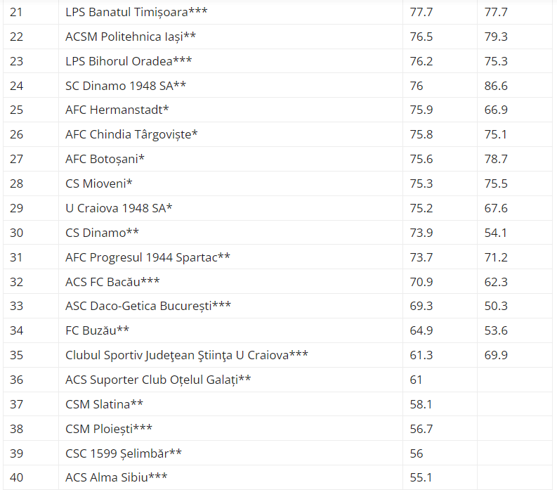 Clasamentul academiilor de fotbal din România! Pe ce loc se află FCSB + progres extraordinar pentru CS Dinamo_2