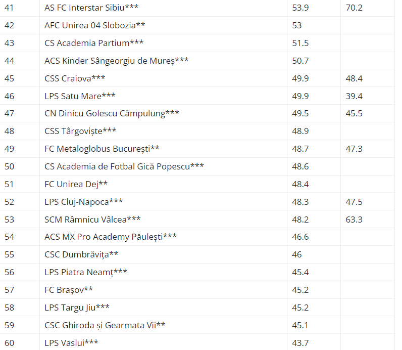Clasamentul academiilor de fotbal din România! Pe ce loc se află FCSB + progres extraordinar pentru CS Dinamo_3