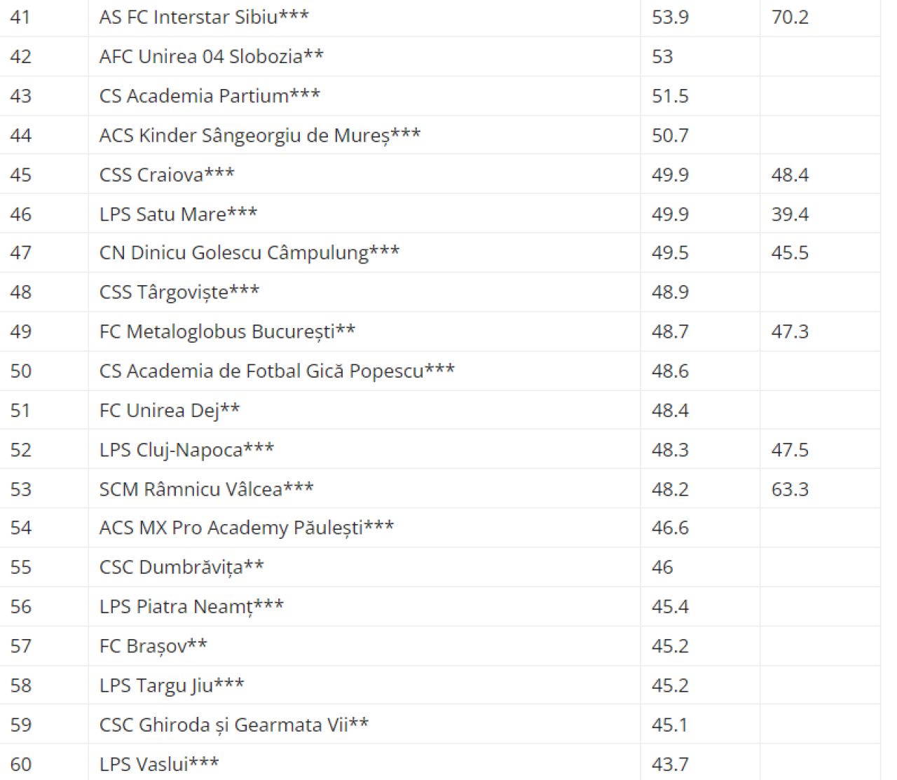 Clasamentul academiilor de fotbal din România! Pe ce loc se află FCSB + progres extraordinar pentru CS Dinamo_3