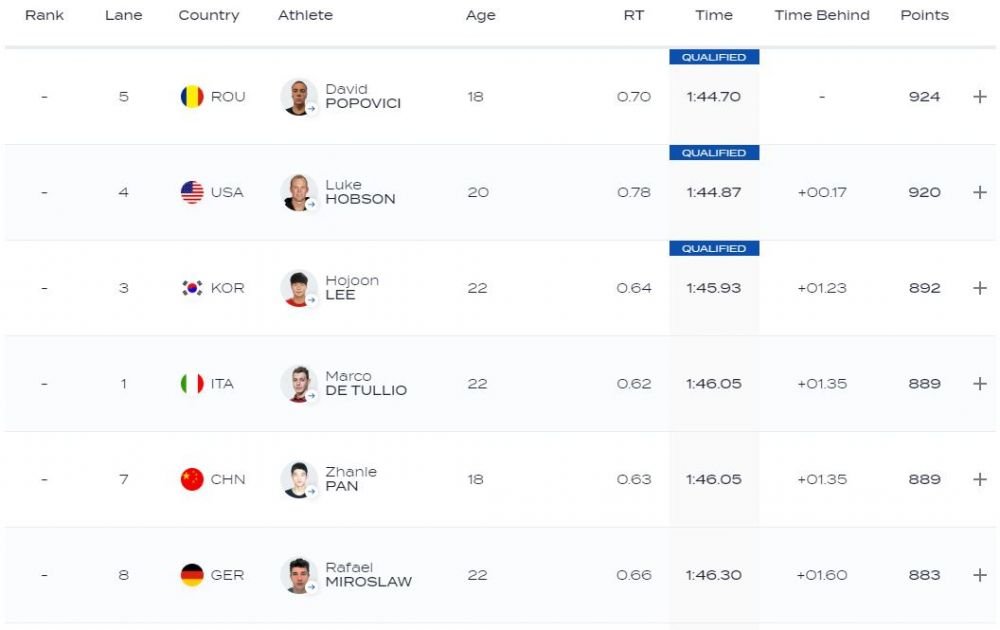 David Popovici, calificat în finală la 200 m liber! A încheiat pe primul loc în a doua semifinală _3