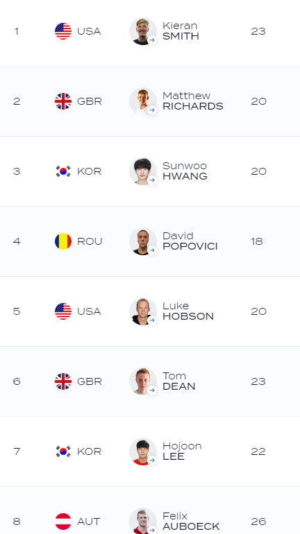 David Popovici a condus trei sferturi din cursă, dar a ratat podiumul la 200 m liber!_3