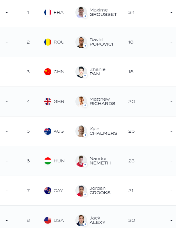 David Popovici, DEZASTRU în finala de la 100 m liber, însă rămâne numărul 1! Românul a pierdut titlul de campion mondial, dar este în continuare cel mai rapid înotător al lumii_3