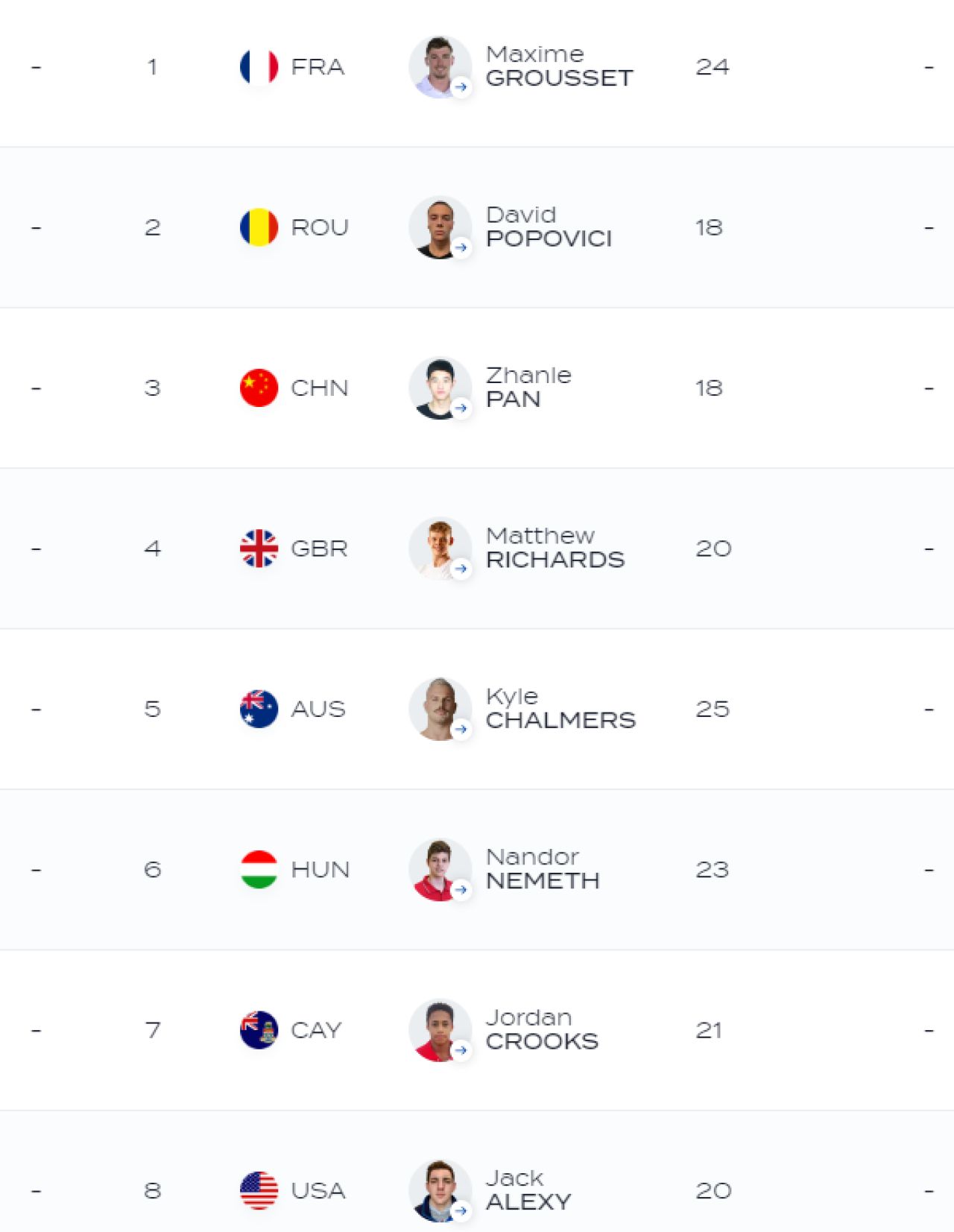 David Popovici, DEZASTRU în finala de la 100 m liber, însă rămâne numărul 1! Românul a pierdut titlul de campion mondial, dar este în continuare cel mai rapid înotător al lumii_3