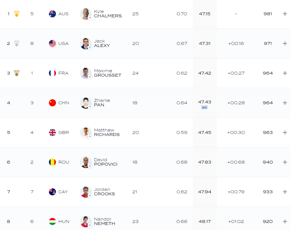 David Popovici, DEZASTRU în finala de la 100 m liber, însă rămâne numărul 1! Românul a pierdut titlul de campion mondial, dar este în continuare cel mai rapid înotător al lumii_2