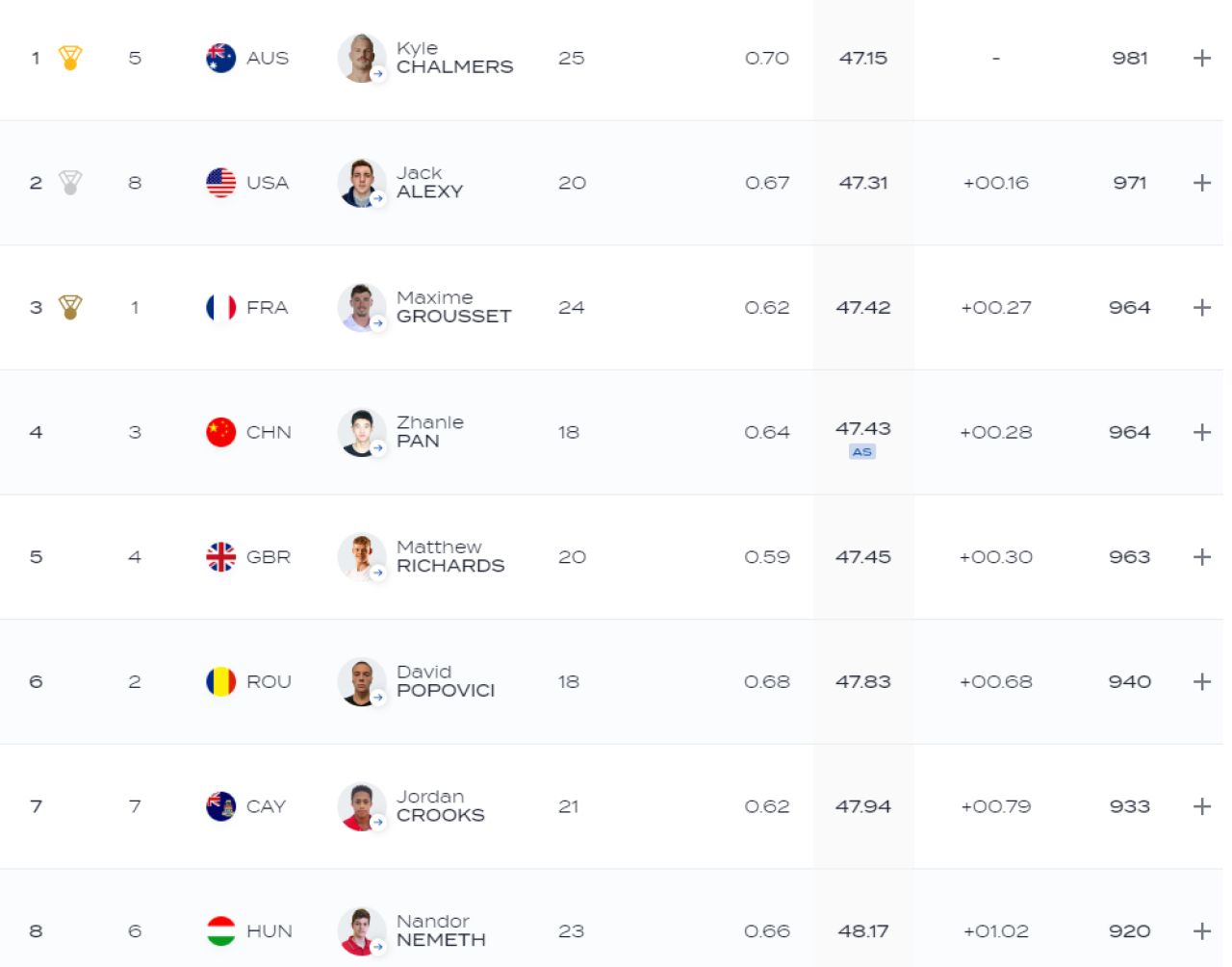 David Popovici, DEZASTRU în finala de la 100 m liber, însă rămâne numărul 1! Românul a pierdut titlul de campion mondial, dar este în continuare cel mai rapid înotător al lumii_2