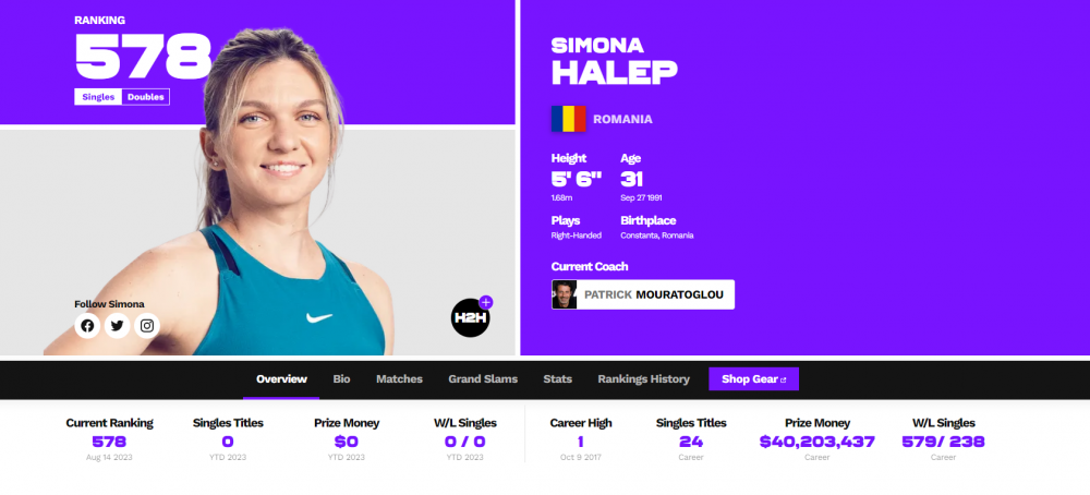 Simona Halep, OUT din Top 500 WTA! Ce poziție halucinantă ocupă de astăzi jucătoarea de tenis &icirc;n ierarhia mondială