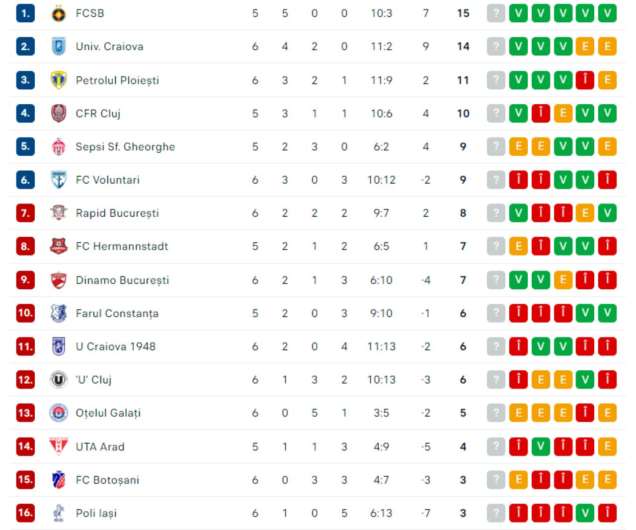 Oțelul Galați - FC Voluntari 2-2. Dorinel Munteanu e ”X-Man” în Superligă! Șase egaluri din șapte meciuri_2