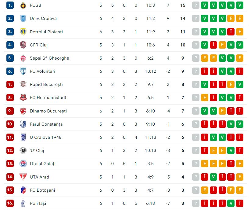 Oțelul Galați - FC Voluntari 2-2. Dorinel Munteanu e ”X-Man” în Superligă! Șase egaluri din șapte meciuri_2