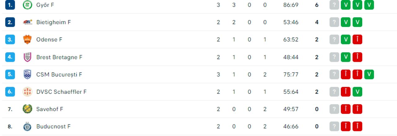 O nouă înfrângere pentru CSM București în Liga Campionilor! Cum arată clasamentul după eșecul cu Gyor_3