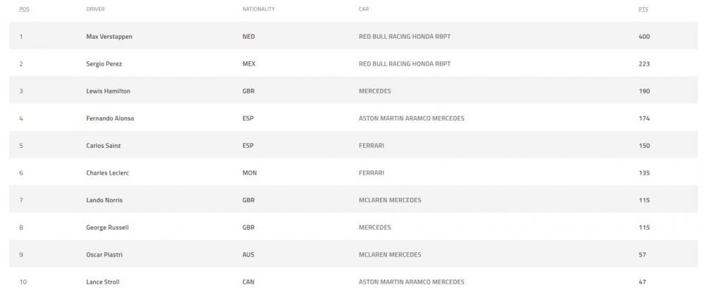 Max Verstappen, campion la Marele Premiu de Formula 1 al Japoniei! Trofeul spectaculos primit + Red Bull, al șaselea titlu la constructori câștigat _3