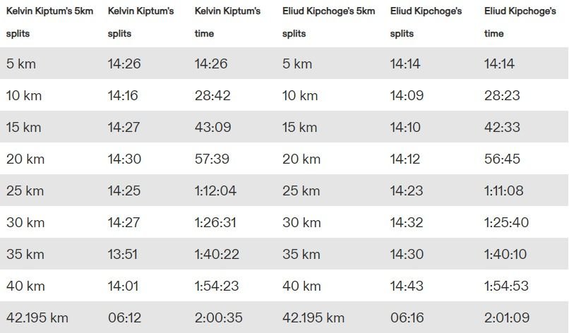 Vali Tomescu, expert în maraton, lămurește pentru Sport.ro recordul mondial stabilit la Chicago de Kelvin Kiptum, dar are și semne de întrebare după ce a analizat explicațiile antrenorului sportivului kenyan_17