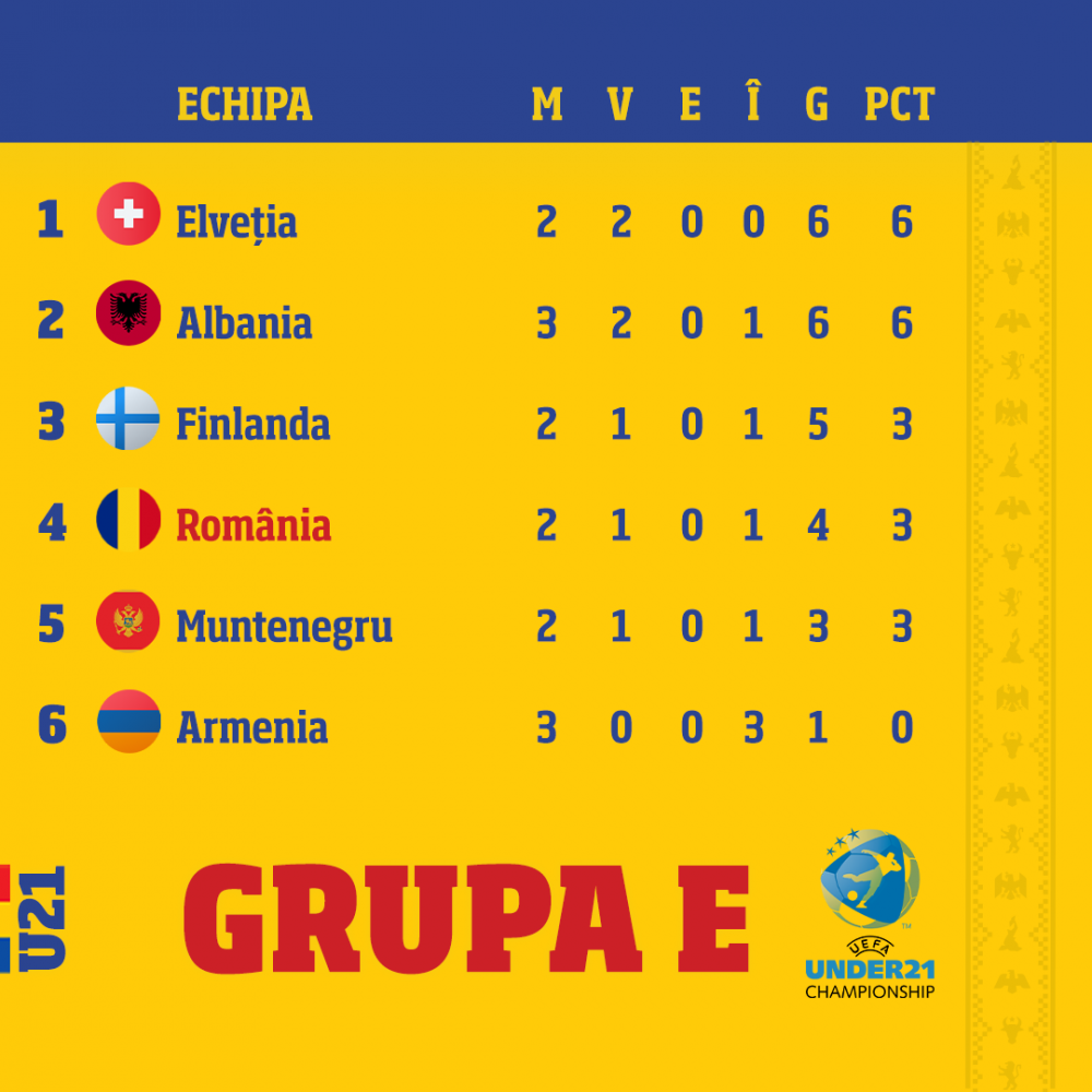 România U21 - Finlanda U21 1-0 | Matei Ilie aduce victoria în al șaptelea minut de prelungire. Meciul a fost live pe Pro Arena și VOYO_2