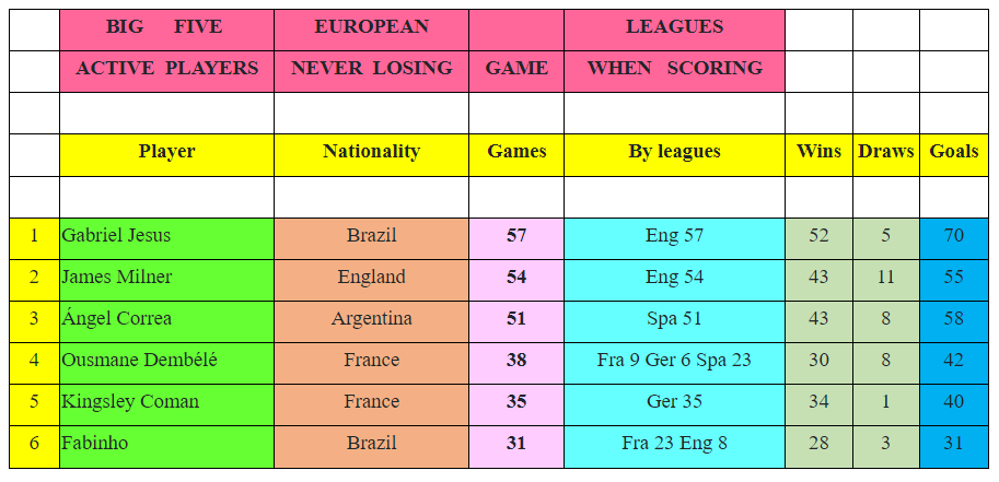 Jesus is Lord! Gabriel Jesus de la Arsenal deține un record uluitor în Top 5 campionate din Europa_2
