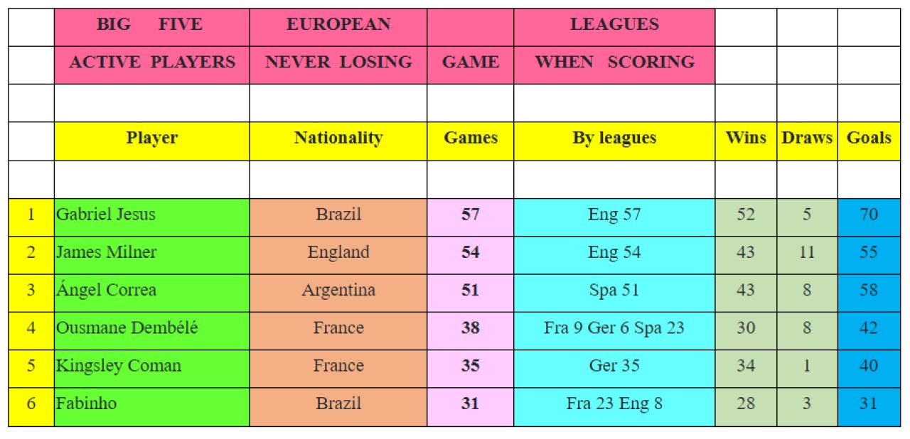 Jesus is Lord! Gabriel Jesus de la Arsenal deține un record uluitor în Top 5 campionate din Europa_2
