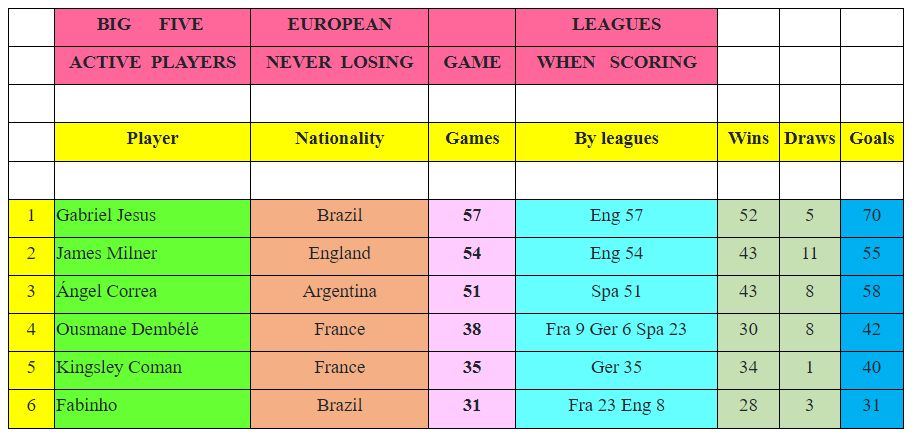 Jesus is Lord! Gabriel Jesus de la Arsenal deține un record uluitor în Top 5 campionate din Europa_2