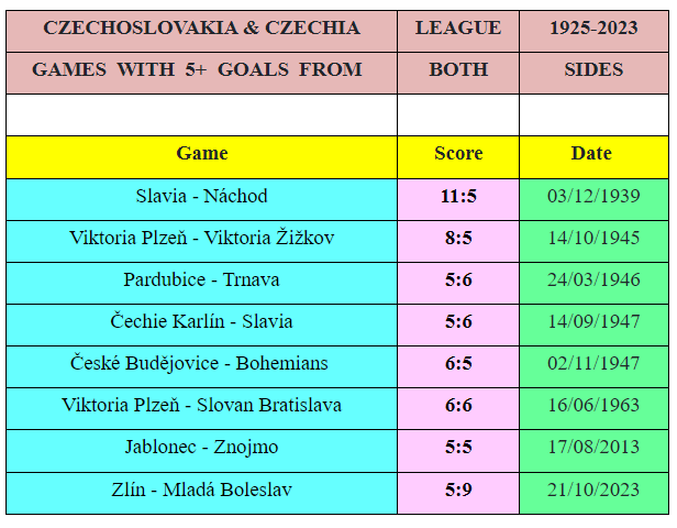 FC Zlin - FK Mlada Boleslav 5-9 este mic copil pe lângă scorul-record din prima ligă din Cehia!_2