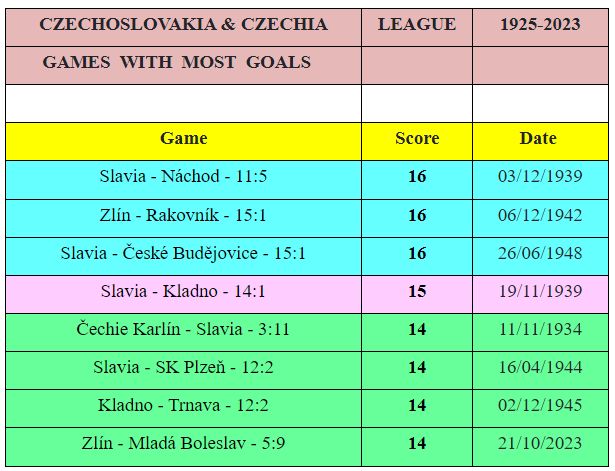 FC Zlin - FK Mlada Boleslav 5-9 este mic copil pe lângă scorul-record din prima ligă din Cehia!_3