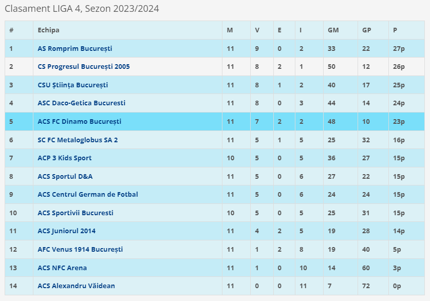CS FC Dinamo, echipa lui Nicolae Badea, a bătut cu 11-0 pe liderul campionatului, dar nu stă deloc bine în clasament!_4