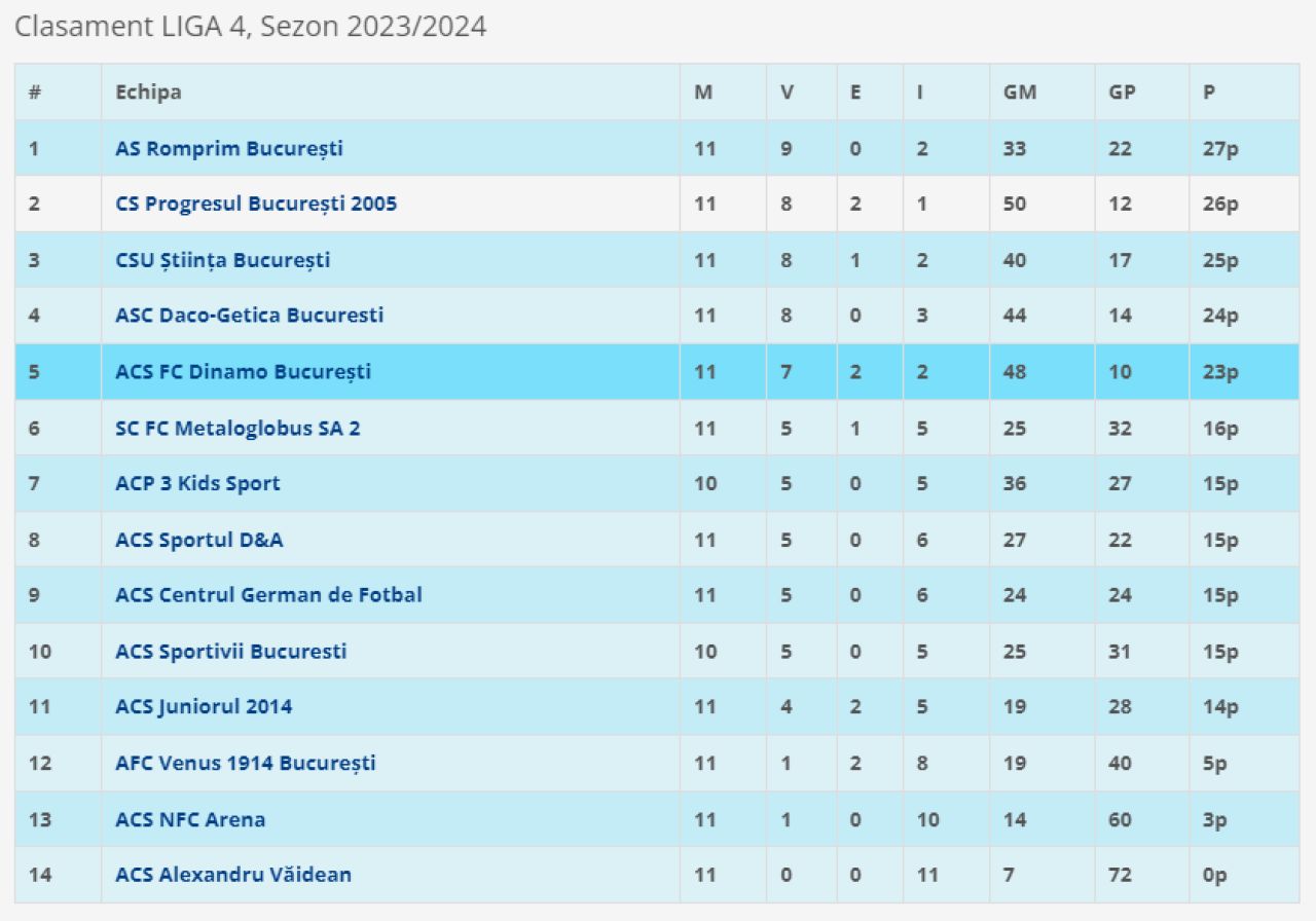 CS FC Dinamo, echipa lui Nicolae Badea, a bătut cu 11-0 pe liderul campionatului, dar nu stă deloc bine în clasament!_4