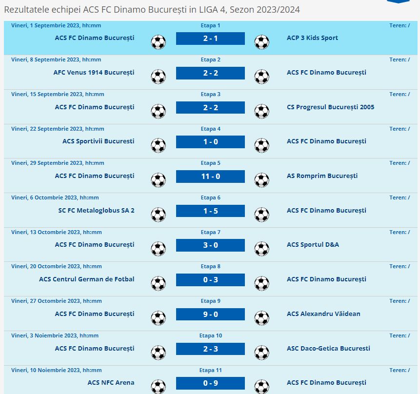 CS FC Dinamo, echipa lui Nicolae Badea, a bătut cu 11-0 pe liderul campionatului, dar nu stă deloc bine în clasament!_5
