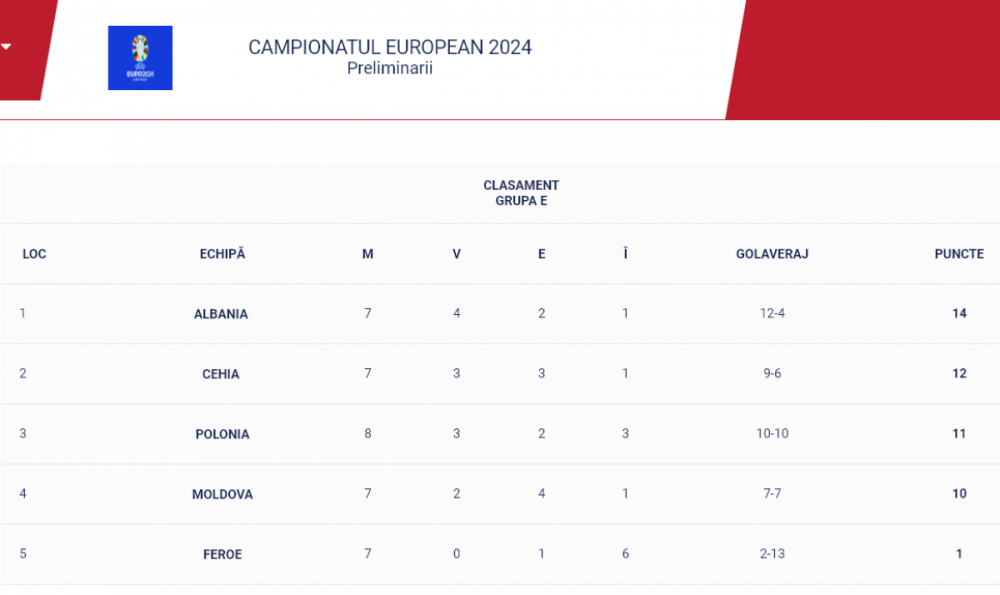 Adio, visul frumos s-a terminat! Cehia - Republica Moldova 3-0, în meciul decisiv pentru calificarea la EURO 2024_7