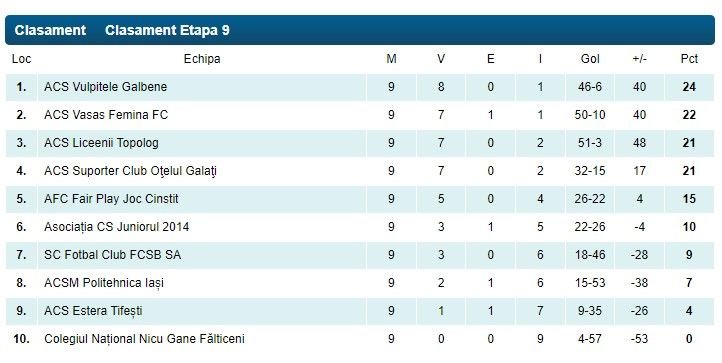 Echipa lui Gigi Becali este ciuca bătăilor! Pe ce loc a încheiat anul FCSB la fotbal feminin_23